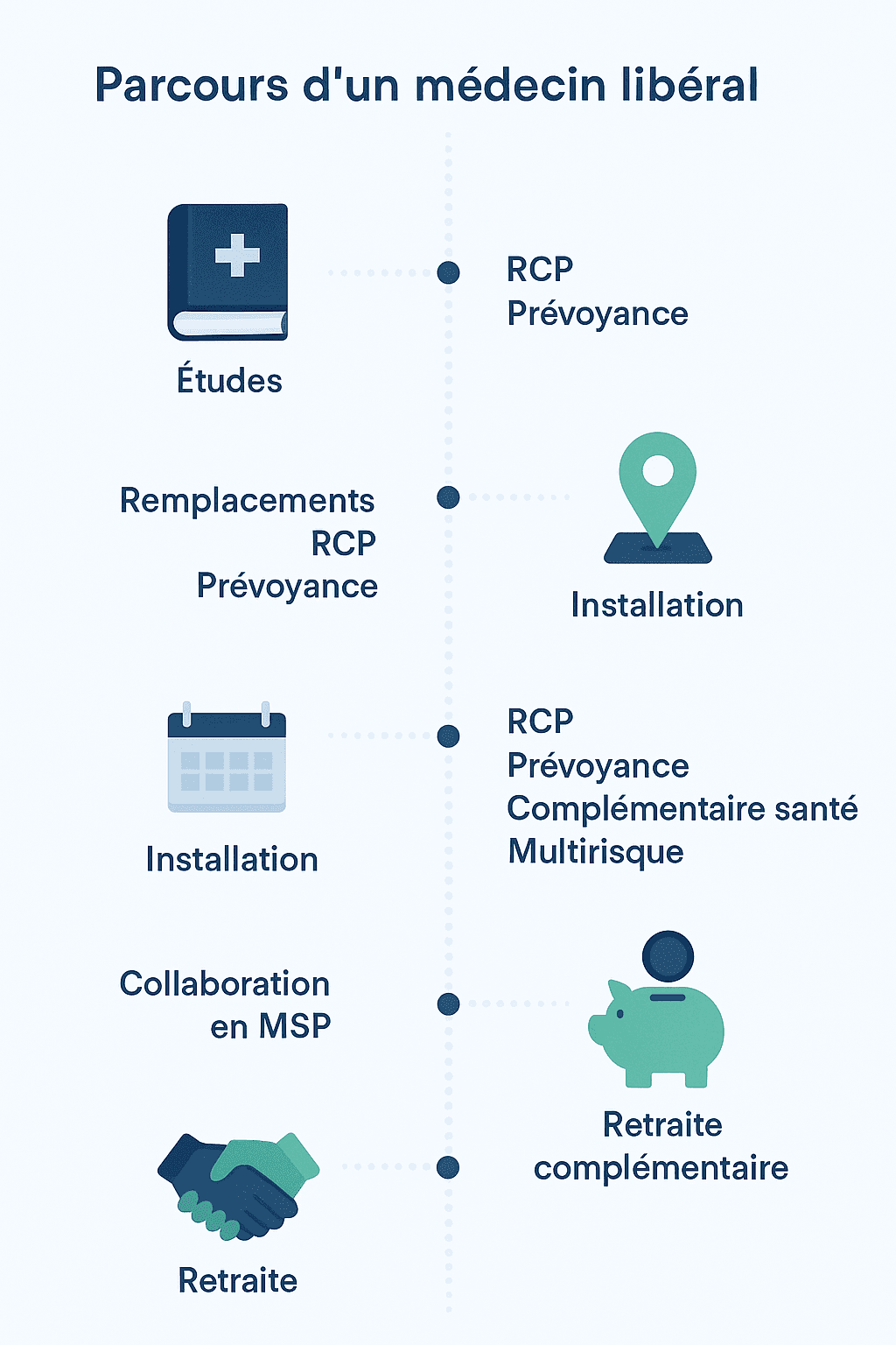Infographie représentant le parcous d'un médecin en libéral 